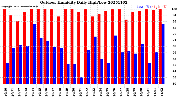 Milwaukee Weather Outdoor Humidity<br>Daily High/Low