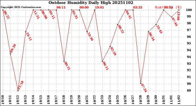 Milwaukee Weather Outdoor Humidity<br>Daily High