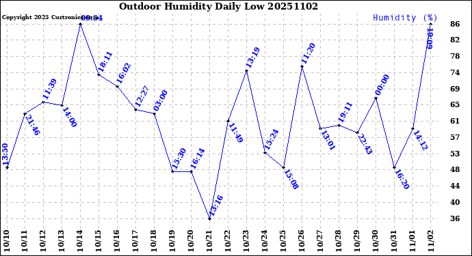 Milwaukee Weather Outdoor Humidity<br>Daily Low