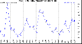 Milwaukee Weather Outdoor Humidity<br>Monthly Low