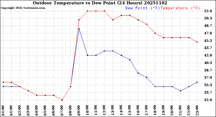 Milwaukee Weather Outdoor Temperature<br>vs Dew Point<br>(24 Hours)