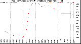 Milwaukee Weather Outdoor Temperature<br>vs Heat Index<br>(24 Hours)