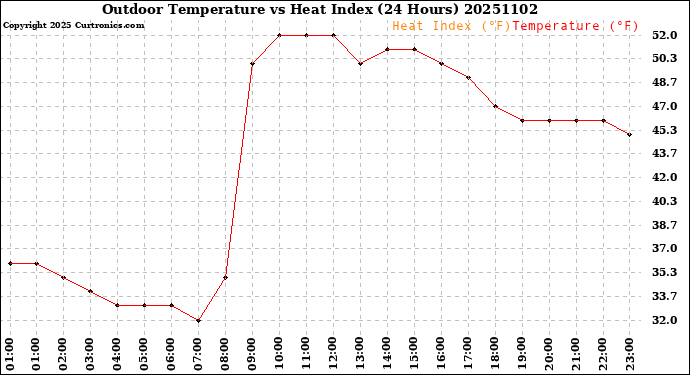 Milwaukee Weather Outdoor Temperature<br>vs Heat Index<br>(24 Hours)