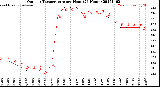 Milwaukee Weather Outdoor Temperature<br>per Hour<br>(24 Hours)