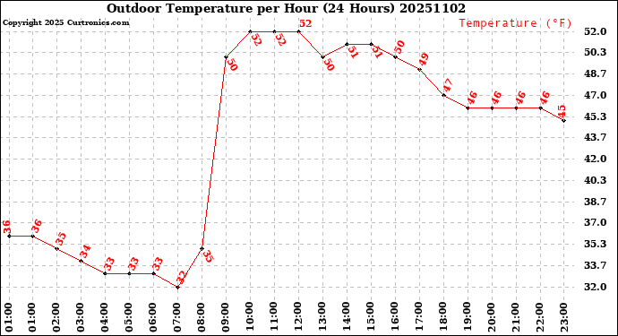 Milwaukee Weather Outdoor Temperature<br>per Hour<br>(24 Hours)