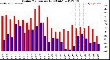 Milwaukee Weather Outdoor Temperature<br>Daily High/Low
