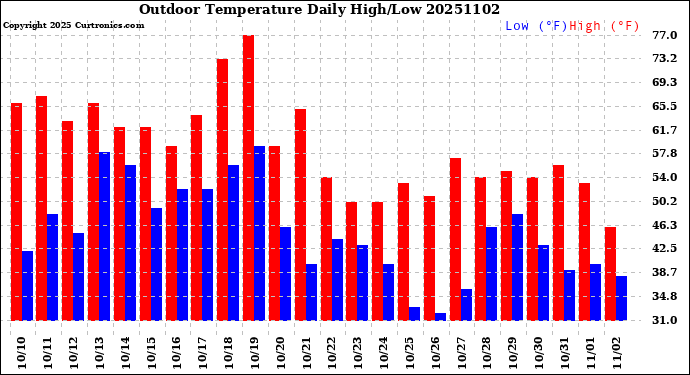 Milwaukee Weather Outdoor Temperature<br>Daily High/Low