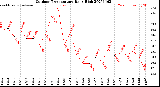 Milwaukee Weather Outdoor Temperature<br>Daily High