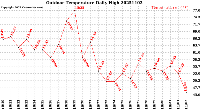 Milwaukee Weather Outdoor Temperature<br>Daily High