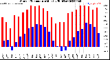 Milwaukee Weather Outdoor Temperature<br>Monthly High/Low