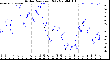 Milwaukee Weather Outdoor Temperature<br>Daily Low