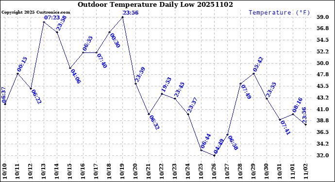 Milwaukee Weather Outdoor Temperature<br>Daily Low