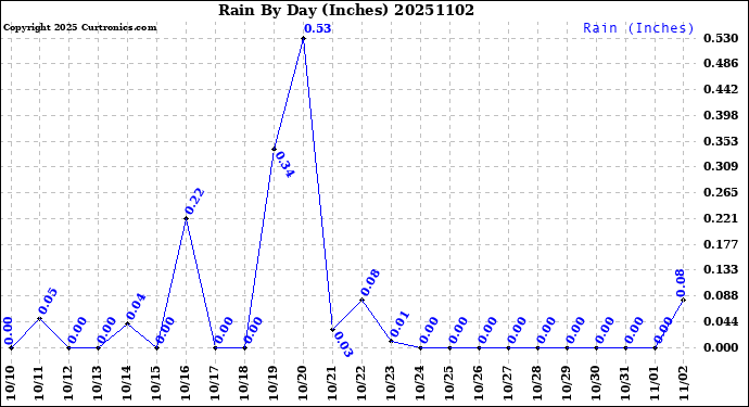 Milwaukee Weather Rain<br>By Day<br>(Inches)
