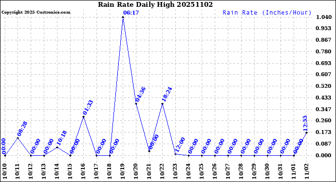 Milwaukee Weather Rain Rate<br>Daily High