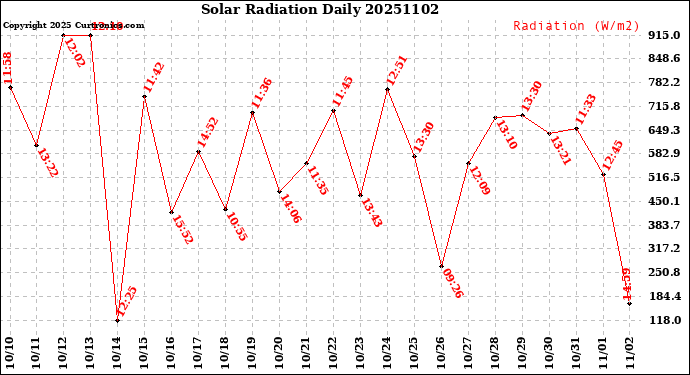 Milwaukee Weather Solar Radiation<br>Daily