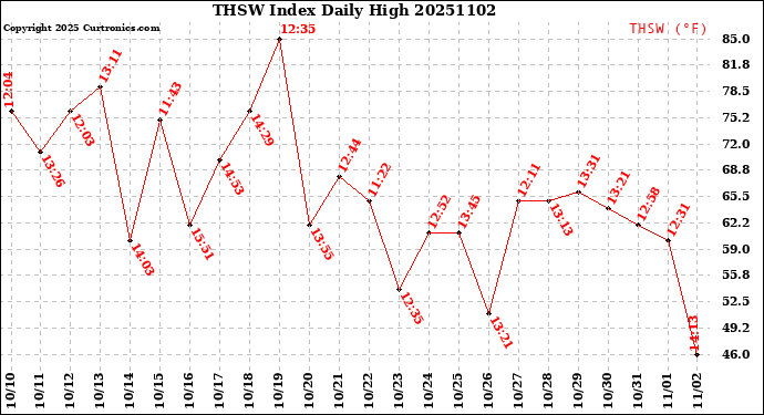 Milwaukee Weather THSW Index<br>Daily High