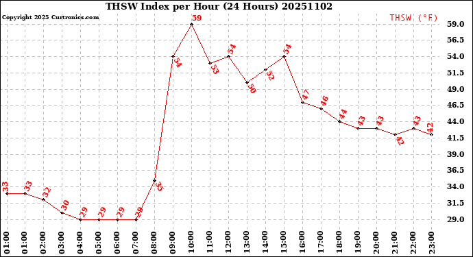 Milwaukee Weather THSW Index<br>per Hour<br>(24 Hours)