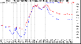 Milwaukee Weather Outdoor Temp / Dew Point<br>by Minute<br>(24 Hours) (Alternate)