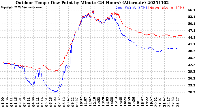 Milwaukee Weather Outdoor Temp / Dew Point<br>by Minute<br>(24 Hours) (Alternate)