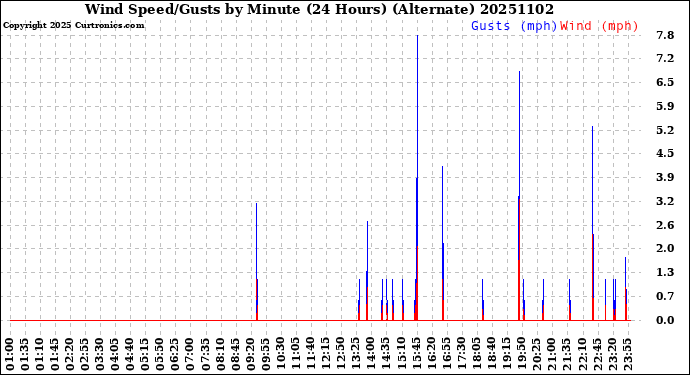 Milwaukee Weather Wind Speed/Gusts<br>by Minute<br>(24 Hours) (Alternate)