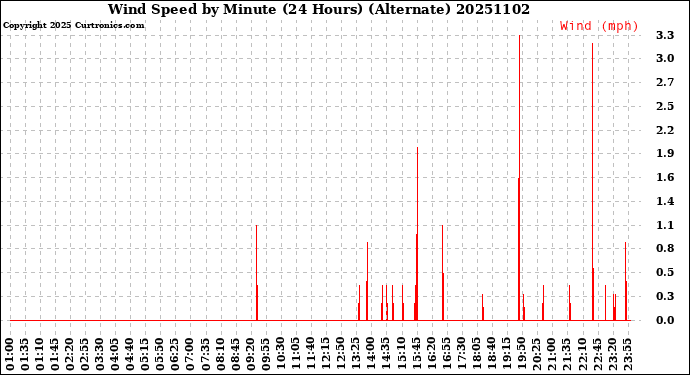 Milwaukee Weather Wind Speed<br>by Minute<br>(24 Hours) (Alternate)