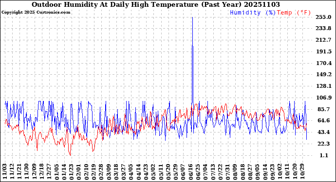Milwaukee Weather Outdoor Humidity<br>At Daily High<br>Temperature<br>(Past Year)