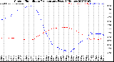 Milwaukee Weather Outdoor Humidity<br>vs Temperature<br>Every 5 Minutes