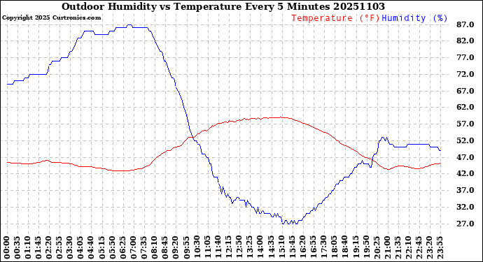 Milwaukee Weather Outdoor Humidity<br>vs Temperature<br>Every 5 Minutes
