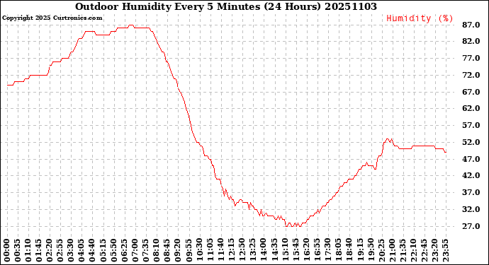 Milwaukee Weather Outdoor Humidity<br>Every 5 Minutes<br>(24 Hours)
