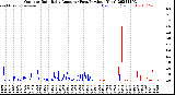 Milwaukee Weather Outdoor Rain<br>Daily Amount<br>(Past/Previous Year)