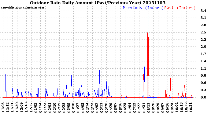 Milwaukee Weather Outdoor Rain<br>Daily Amount<br>(Past/Previous Year)