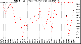 Milwaukee Weather Solar Radiation<br>Avg per Day W/m2/minute