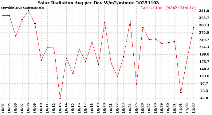 Milwaukee Weather Solar Radiation<br>Avg per Day W/m2/minute