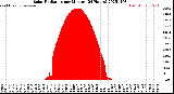Milwaukee Weather Solar Radiation<br>per Minute<br>(24 Hours)