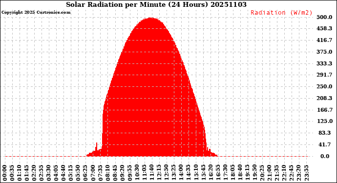 Milwaukee Weather Solar Radiation<br>per Minute<br>(24 Hours)