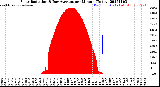Milwaukee Weather Solar Radiation<br>& Day Average<br>per Minute<br>(Today)