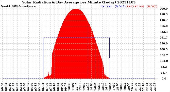 Milwaukee Weather Solar Radiation<br>& Day Average<br>per Minute<br>(Today)