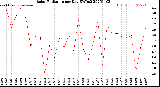 Milwaukee Weather Solar Radiation<br>per Day KW/m2