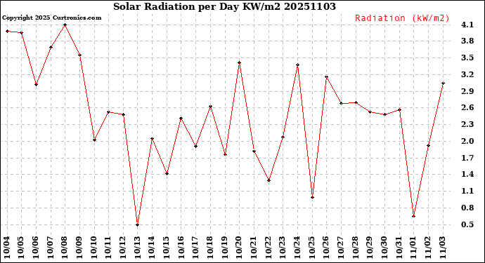 Milwaukee Weather Solar Radiation<br>per Day KW/m2