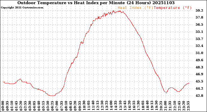 Milwaukee Weather Outdoor Temperature<br>vs Heat Index<br>per Minute<br>(24 Hours)