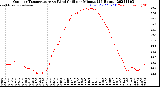 Milwaukee Weather Outdoor Temperature<br>vs Wind Chill<br>per Minute<br>(24 Hours)