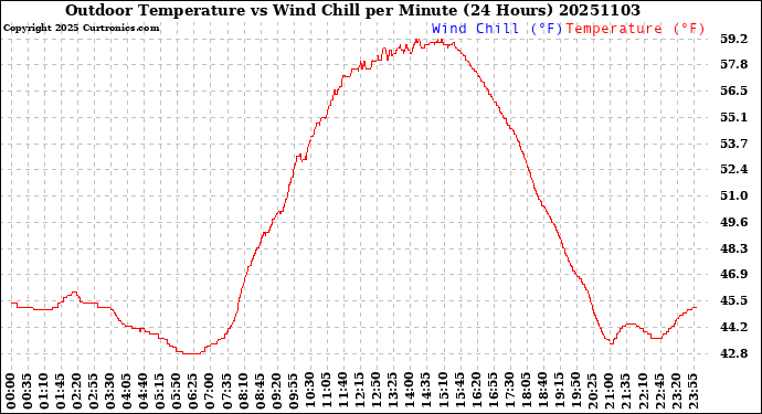 Milwaukee Weather Outdoor Temperature<br>vs Wind Chill<br>per Minute<br>(24 Hours)