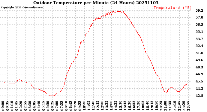 Milwaukee Weather Outdoor Temperature<br>per Minute<br>(24 Hours)