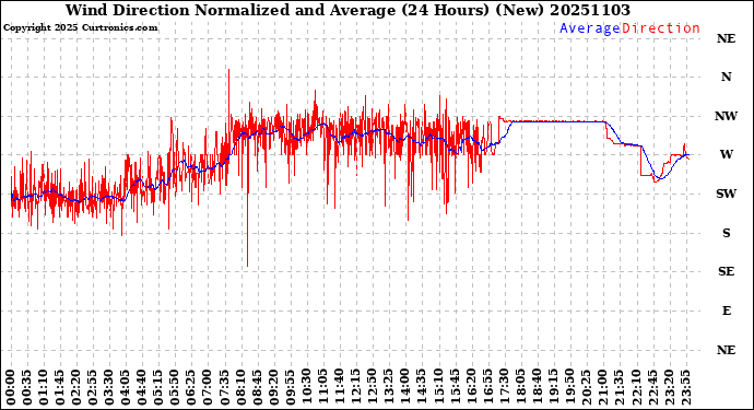 Milwaukee Weather Wind Direction<br>Normalized and Average<br>(24 Hours) (New)
