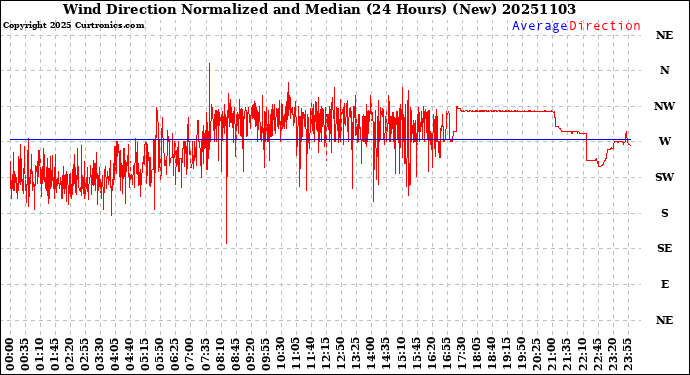 Milwaukee Weather Wind Direction<br>Normalized and Median<br>(24 Hours) (New)
