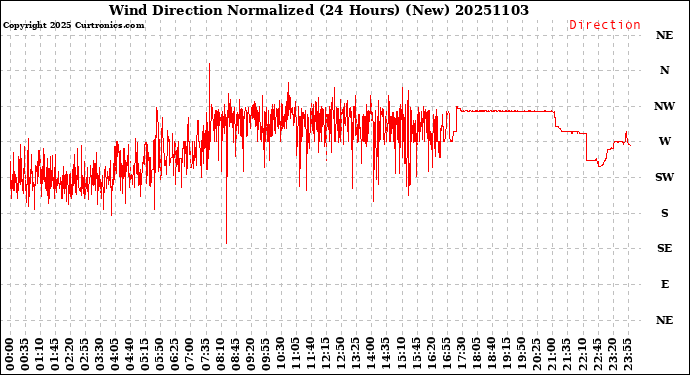 Milwaukee Weather Wind Direction<br>Normalized<br>(24 Hours) (New)