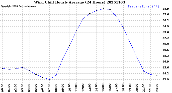 Milwaukee Weather Wind Chill<br>Hourly Average<br>(24 Hours)