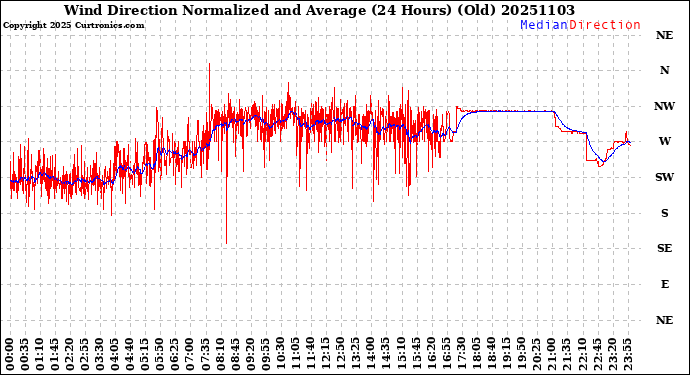 Milwaukee Weather Wind Direction<br>Normalized and Average<br>(24 Hours) (Old)