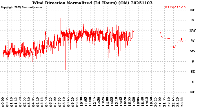 Milwaukee Weather Wind Direction<br>Normalized<br>(24 Hours) (Old)