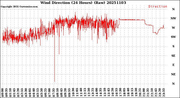 Milwaukee Weather Wind Direction<br>(24 Hours) (Raw)